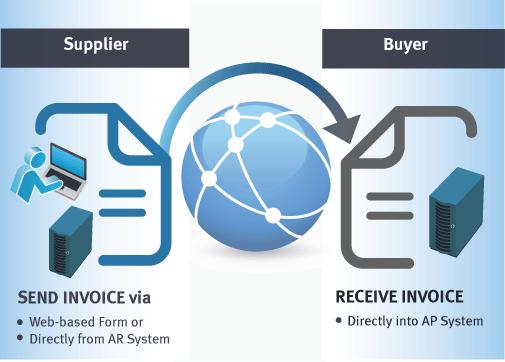 How Electronic Invoicing Works in the UAE