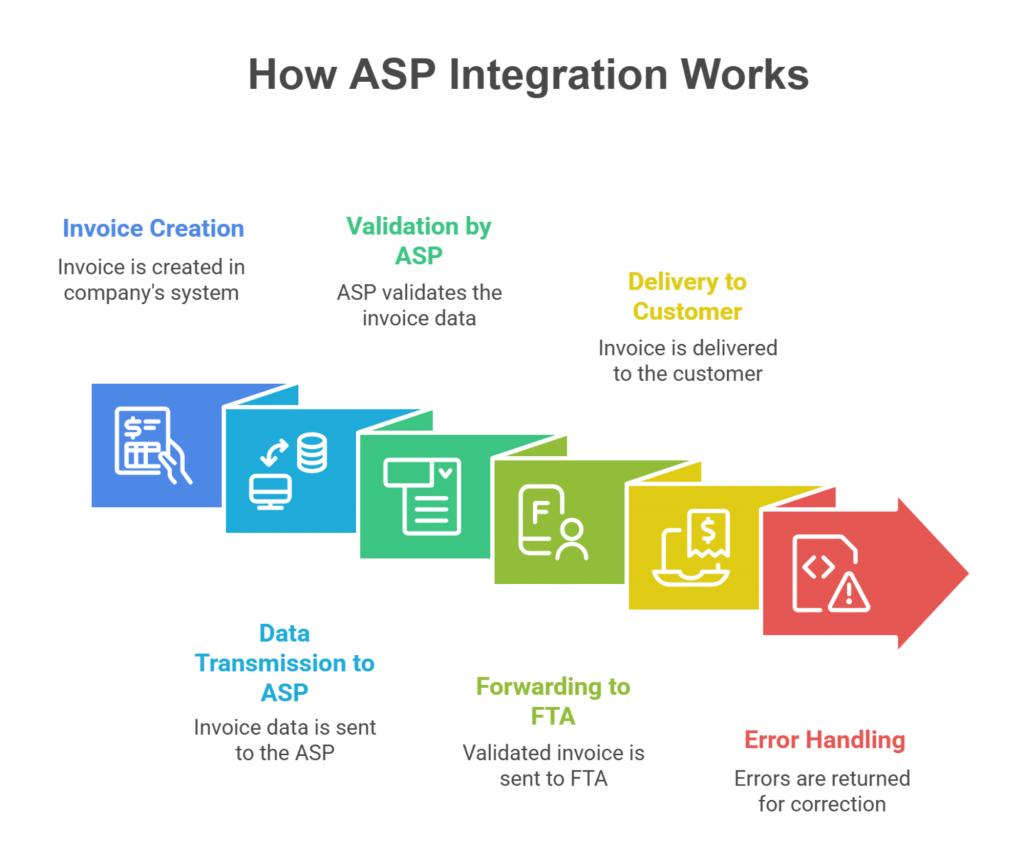 UAE E-Invoicing Framework Process